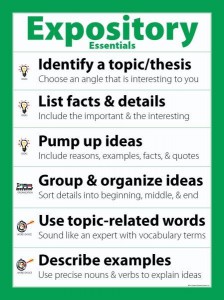 arrange the following steps in writing an expository essay