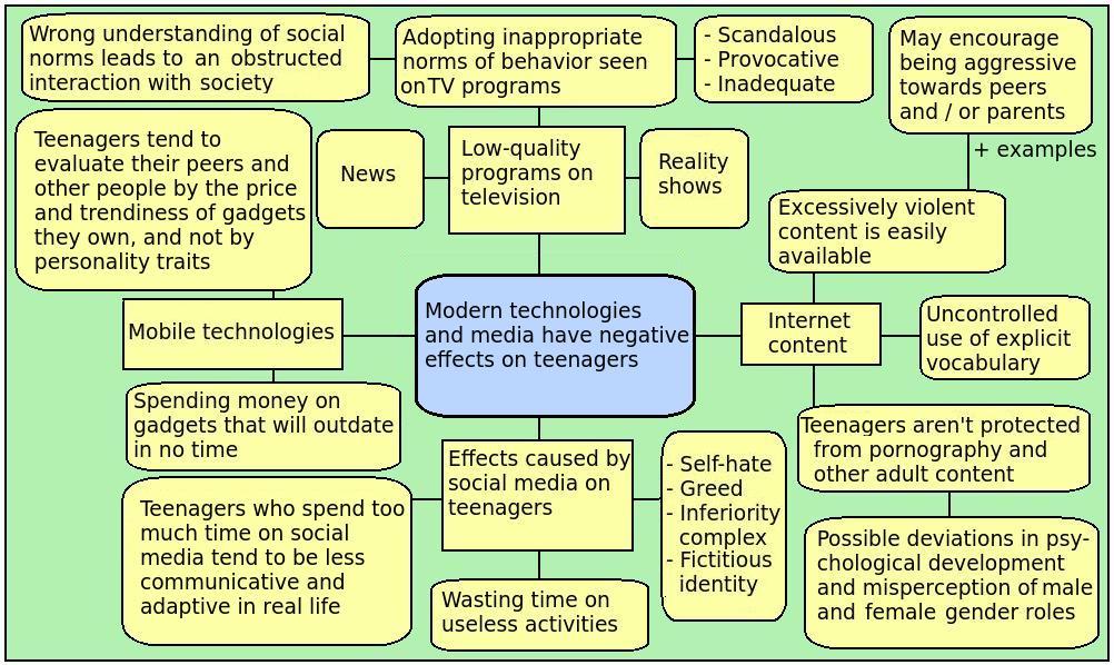 Examples of an essay map