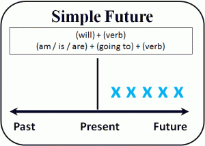 future simple