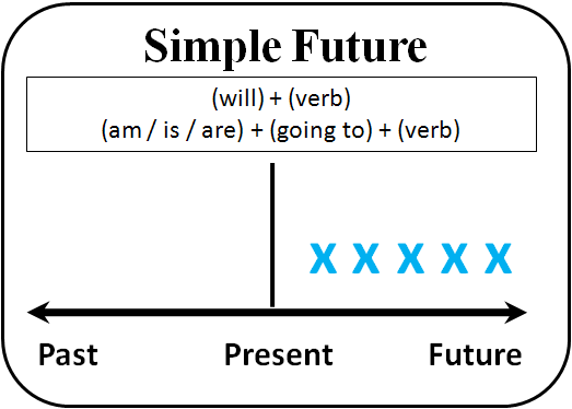 Future Simple : How to Use | AcademicHelp.net
