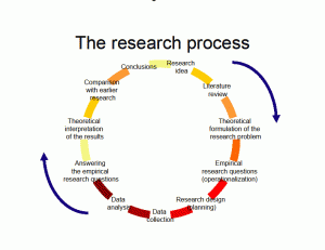 research process scheme