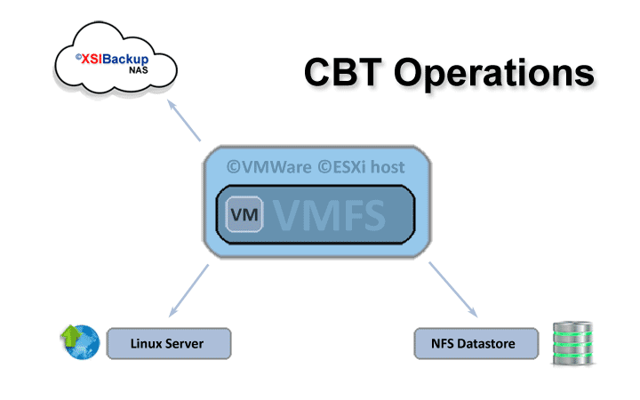 CBT tool for the backup of disk sectors in VMs.