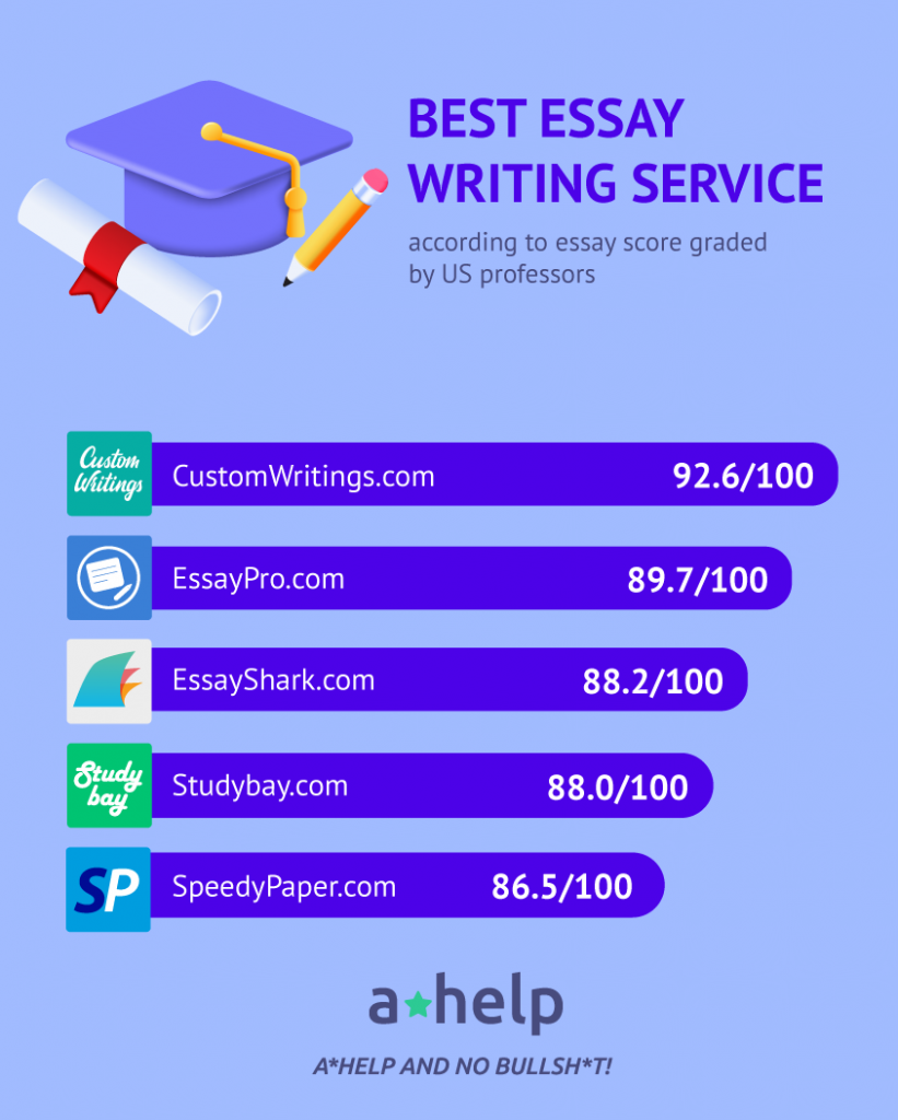 Best Websites That Write Essays for You