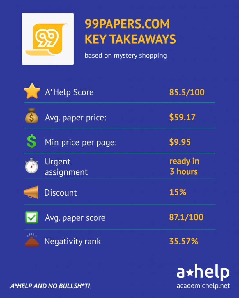 99Papers Review - infographics via mystery shopping