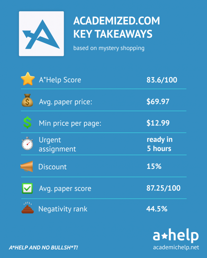 Academized Review Infographics