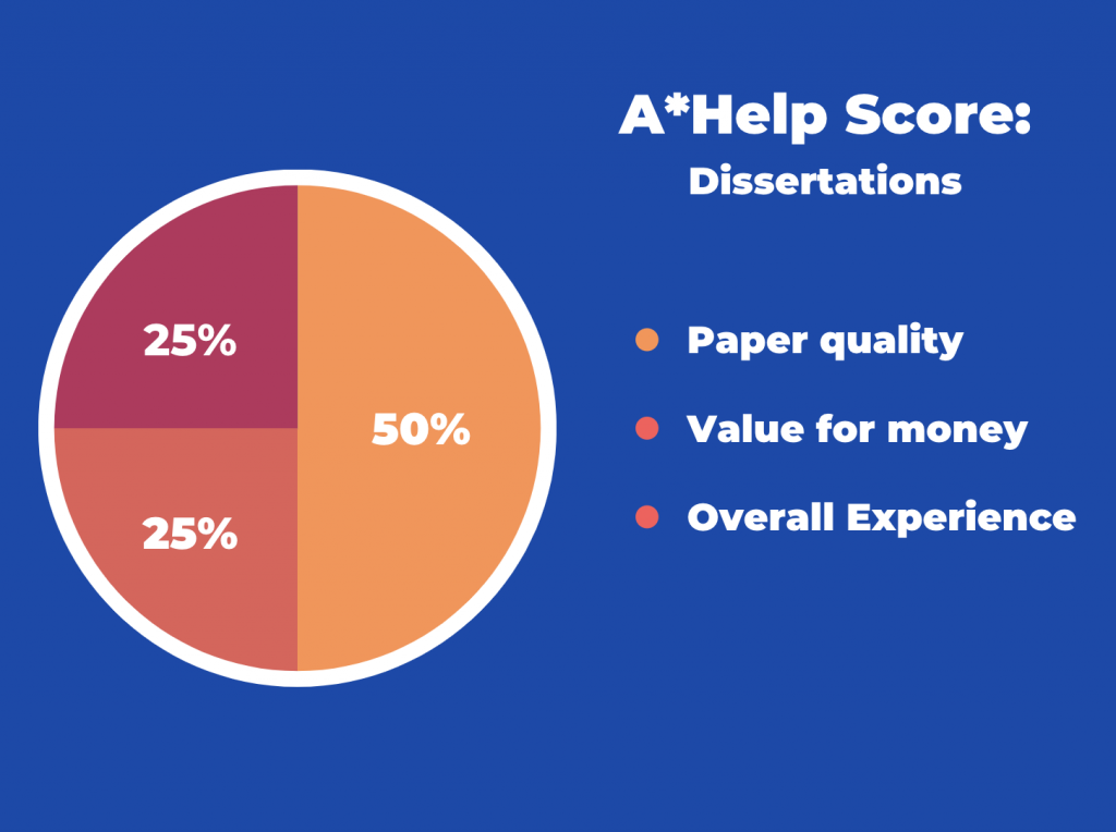 How We Test Custom Dissertation Writing Services