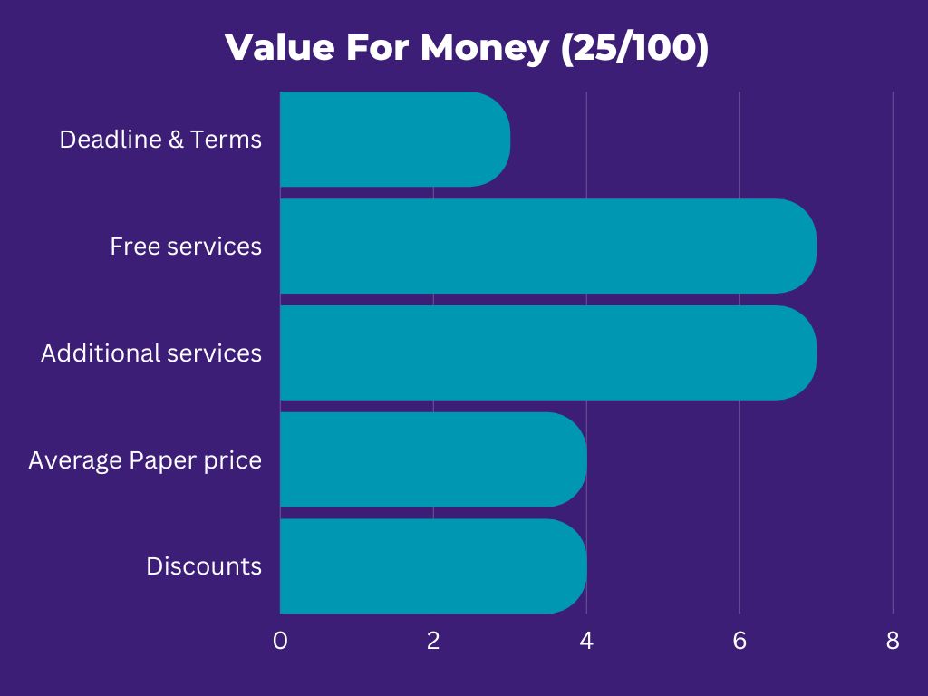 Value for money (25% of the A*Help score)