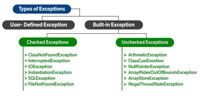 Types of Exceptions - w3resource