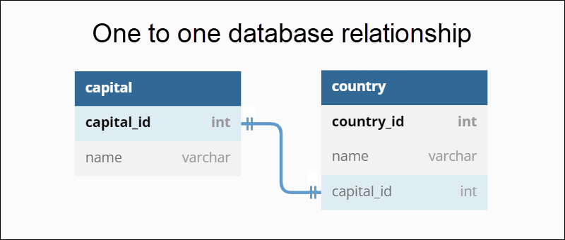 What Is A Relationship In Database Definition And Different Types