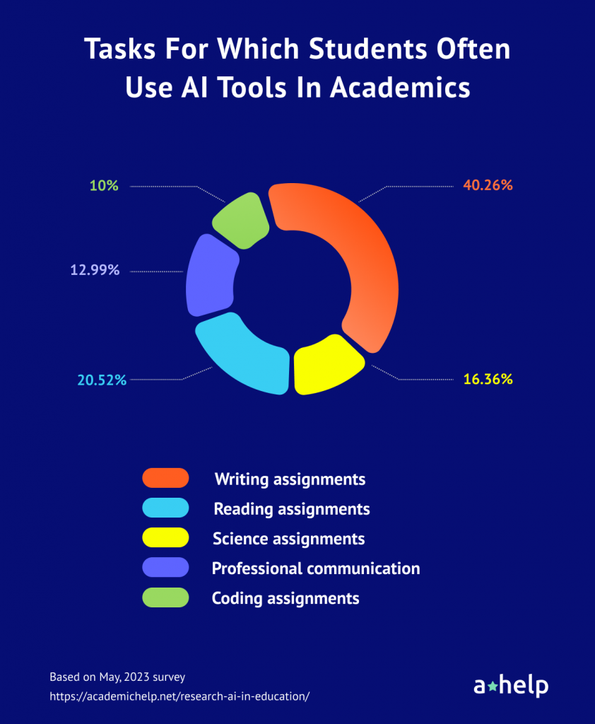 ai for academic assignments