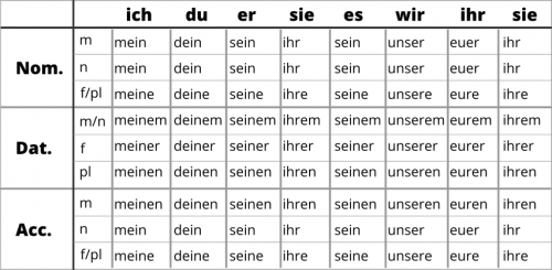 Master German Possessive Pronouns