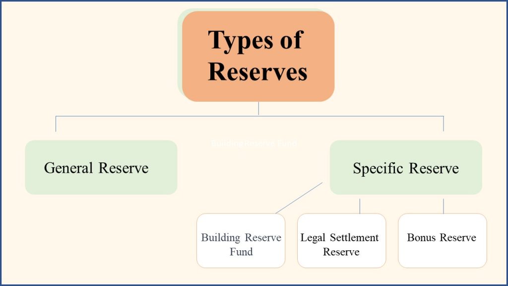 Types of Reserves