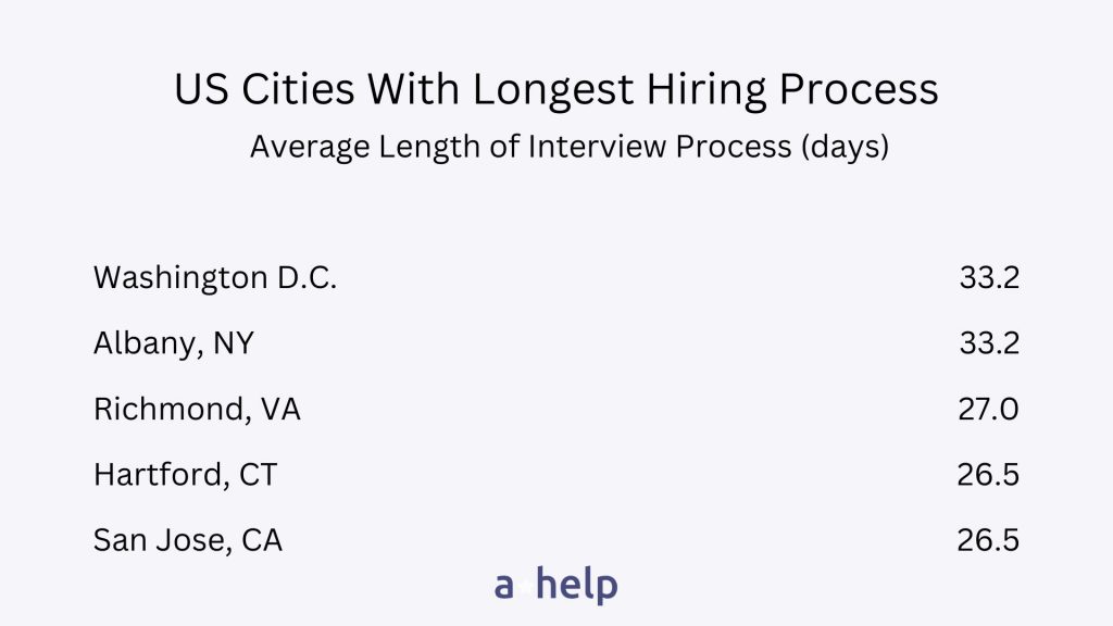 us cities with longest hiring process