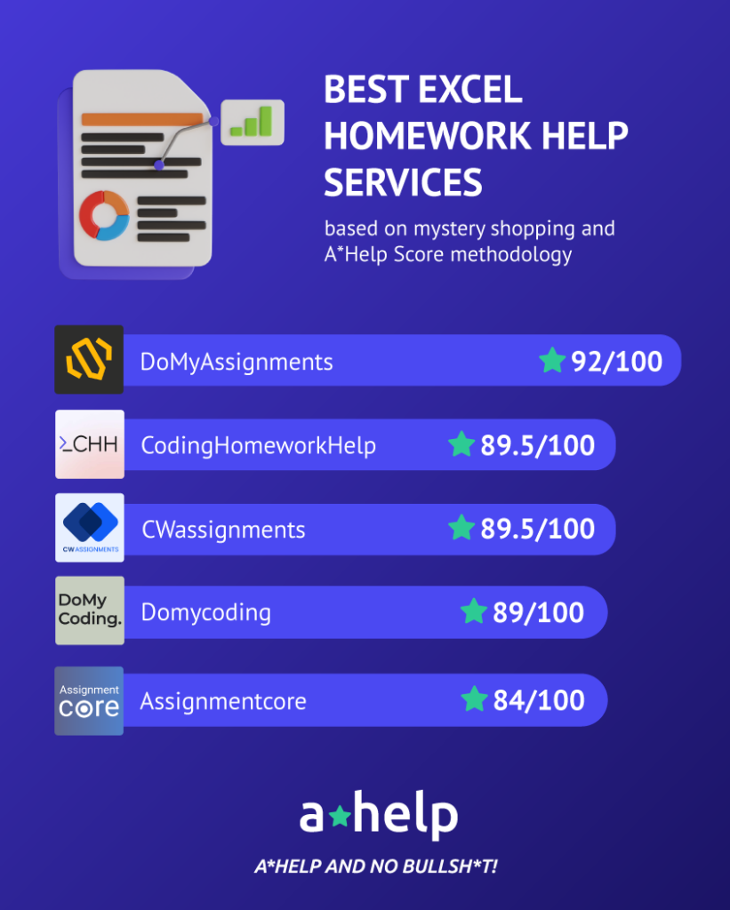 An infographic that shows a list of 5 excel homework help websites with the A*Help score assigned to each