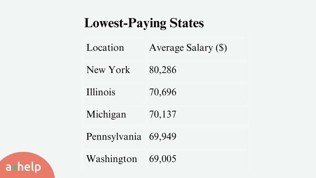 A screenshot with statistics on the lowest-paying states
