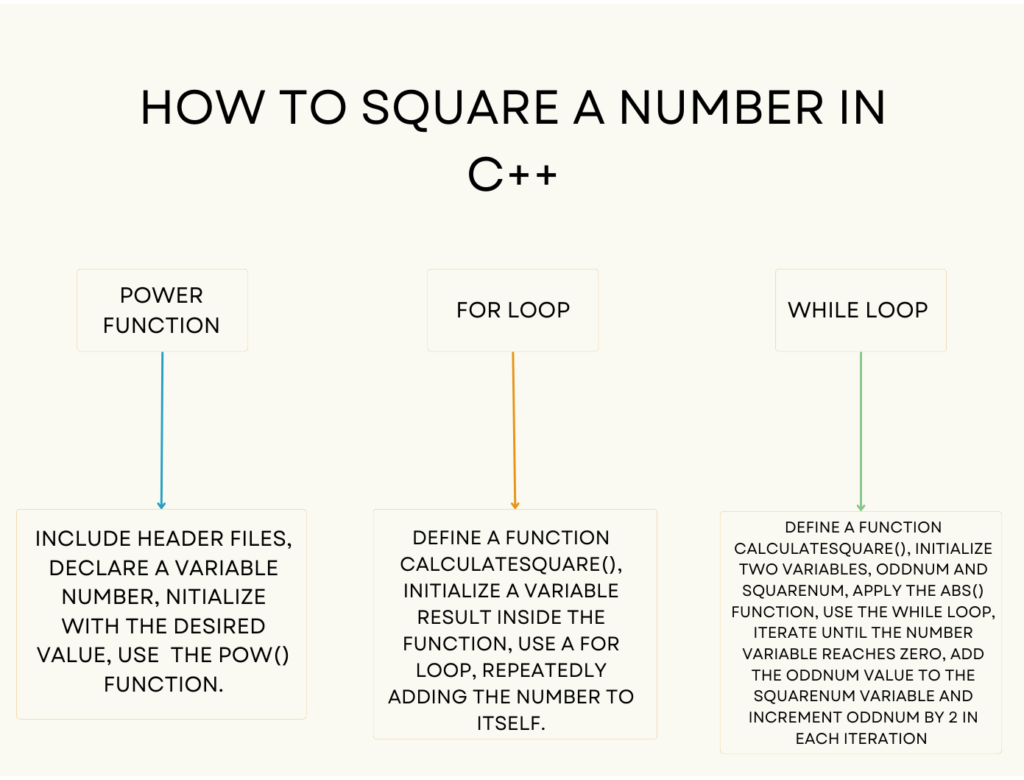 An infographic that deals with problem of how to square a number in c++ and provides information on this matter