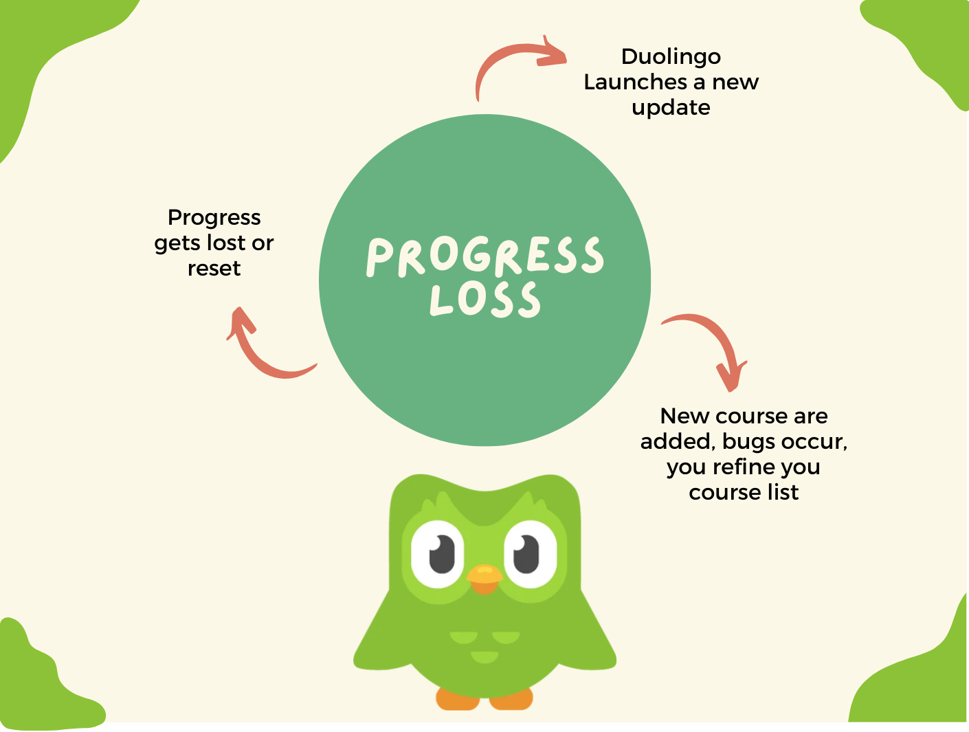 Why Did Duolingo Reset My Progress? Users Are Concerned