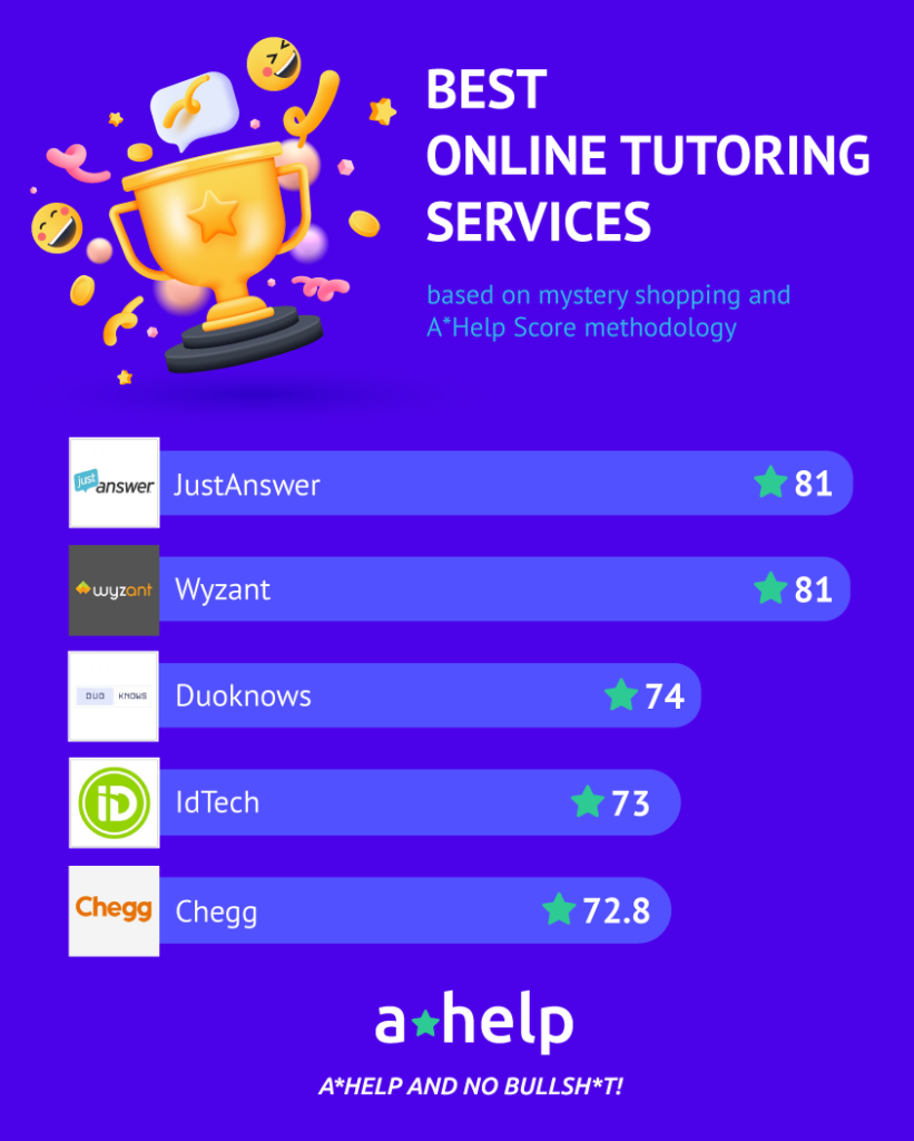 An infographic that shows a list of 5 best online tutoring services with the A*Help score assigned to each
