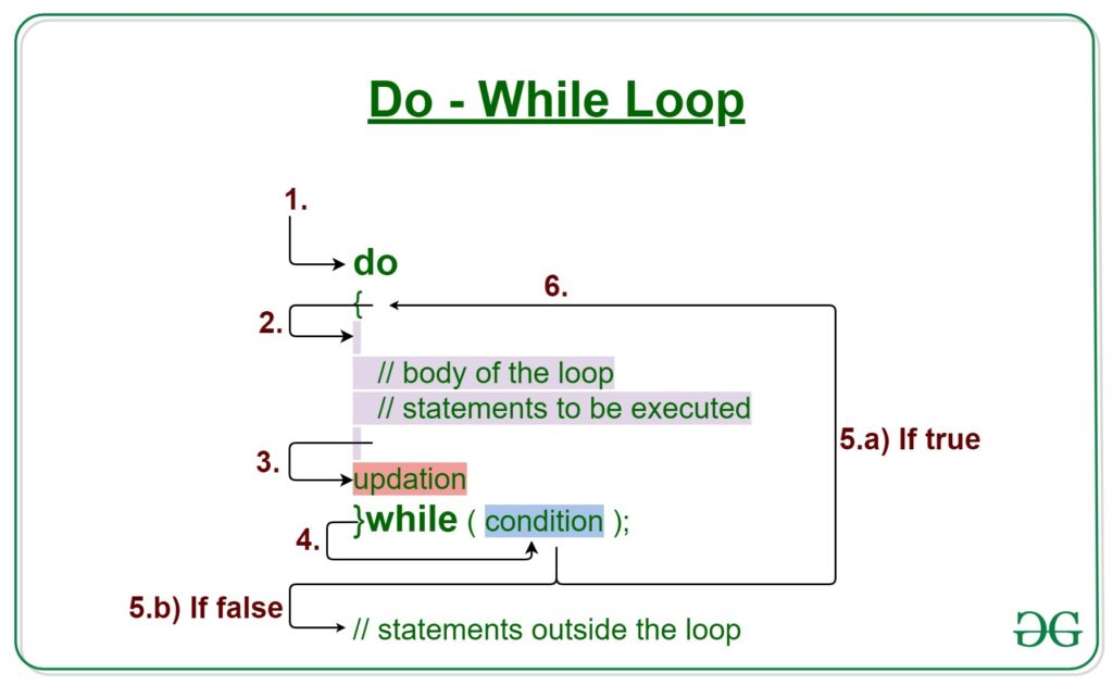 How to Use Do While Loop in C