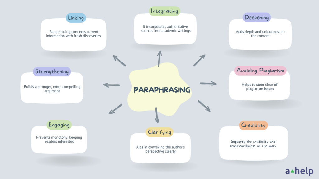 An image explaining important functions of paraphrasing