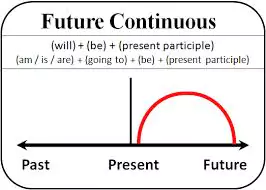 future continuous tense