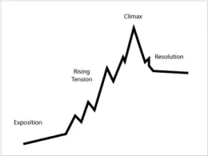 story plot example