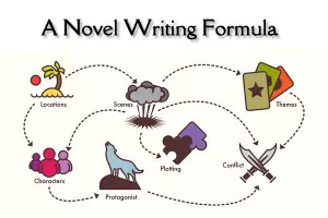 infographic of a novelist formula
