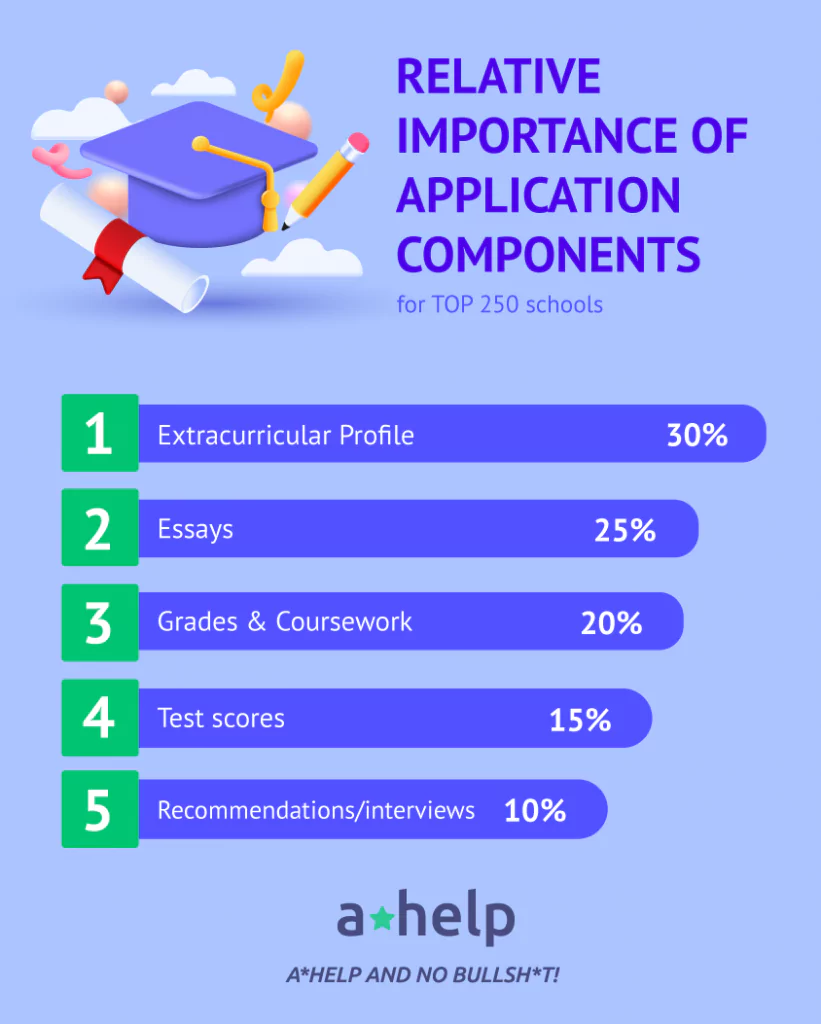 An infographic that shows a list of 5 best admission essay writing services with the A*Help score assigned to each