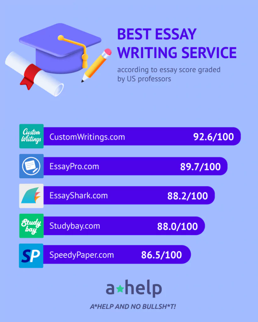 An infographic that shows a list of 5 websites that write essays with the A*Help score assigned to each