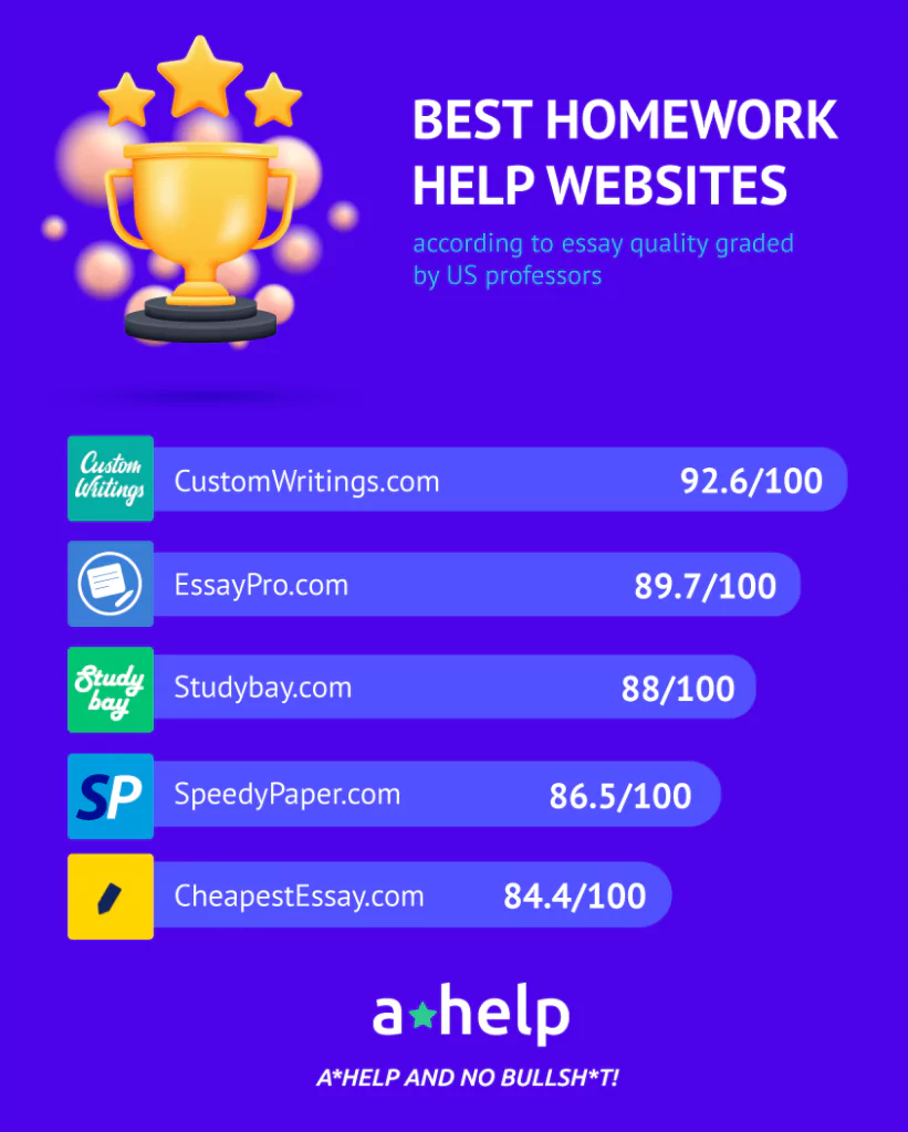 An infographic that shows a list of 5 homework help websites with the A*Help score assigned to each