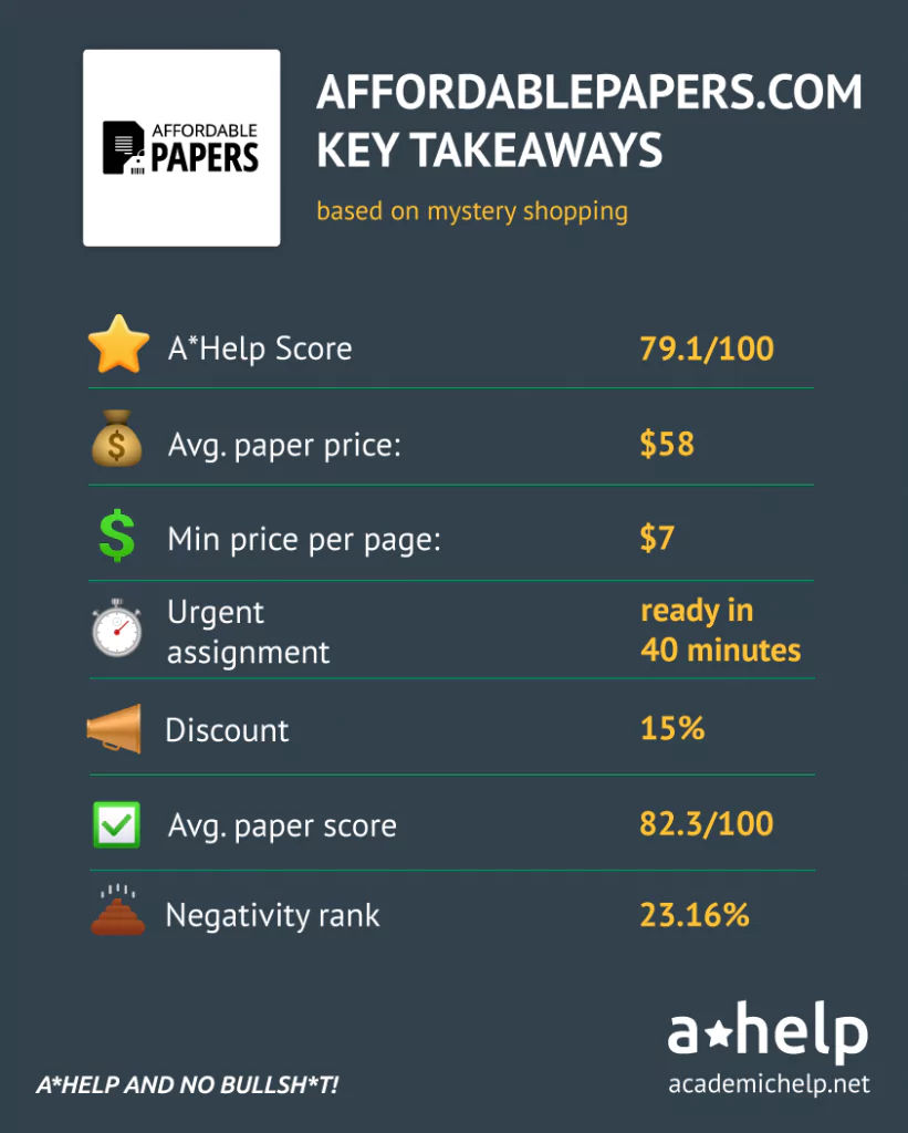 An infographic with a short AffordablePapers review describing the ways it was tested and how it received an A*Help Score: 83.1/100