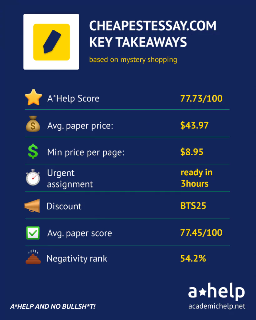 An infographic with a short CheapestEssay review describing the ways it was tested and how it received an A*Help Score: 77.73/100