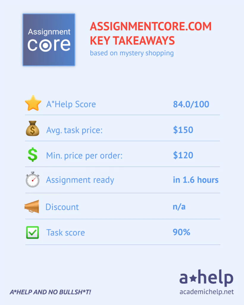 An infographic with a short AssignmentCore review describing the ways it was tested and how it received an A*Help Score: 84.0/100