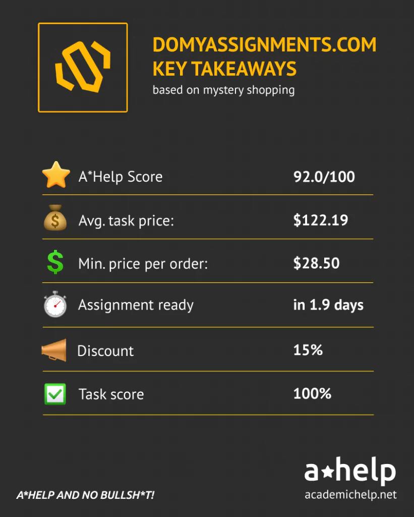An infographic with a short DoMyAssignments review describing the ways it was tested and how it received an A*Help Score: 92.0/100