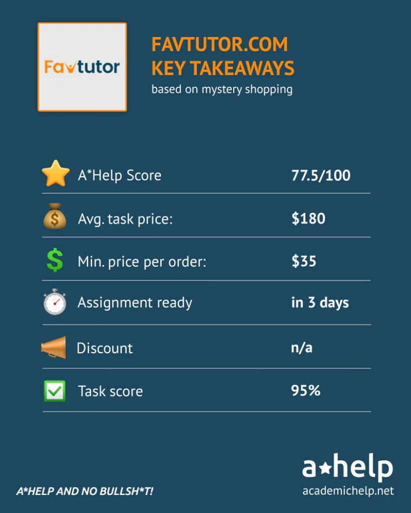 An infographic with a short FavTutor review describing the ways it was tested and how it received an A*Help Score: 77.5/100