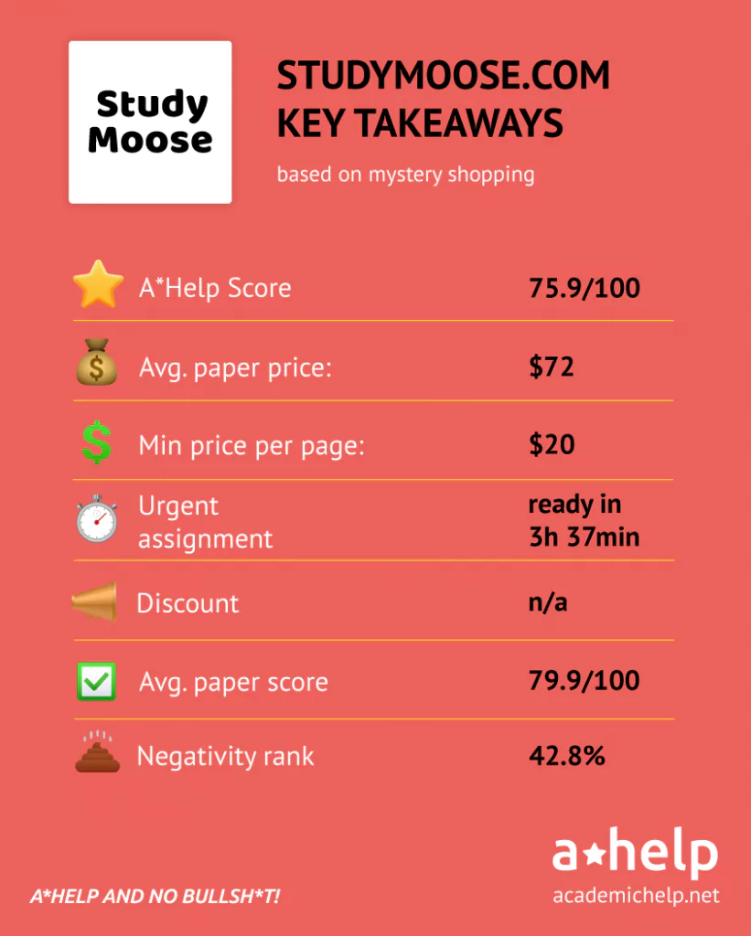 An infographic with a short StudyMoose review describing the ways it was tested and how it received an A*Help Score: 75.9/100