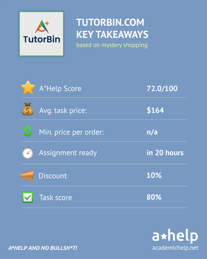 An infographic with a short TutorBin review describing the ways it was tested and how it received an A*Help Score: 72.0/100