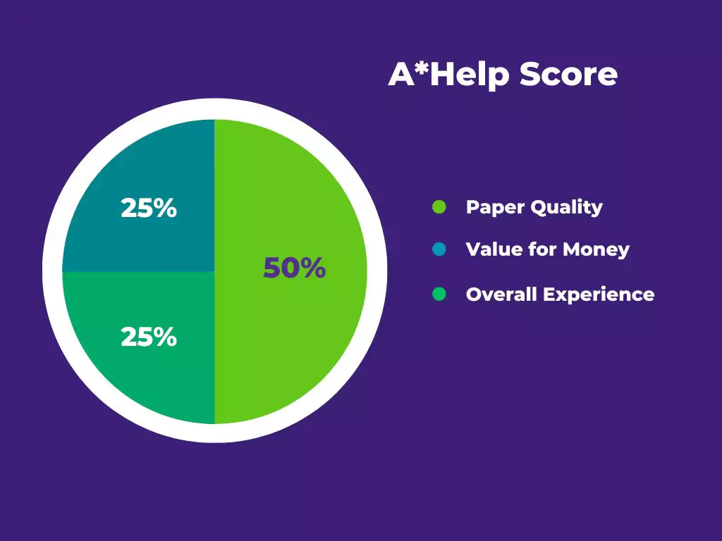 A*Help Score for essay writing