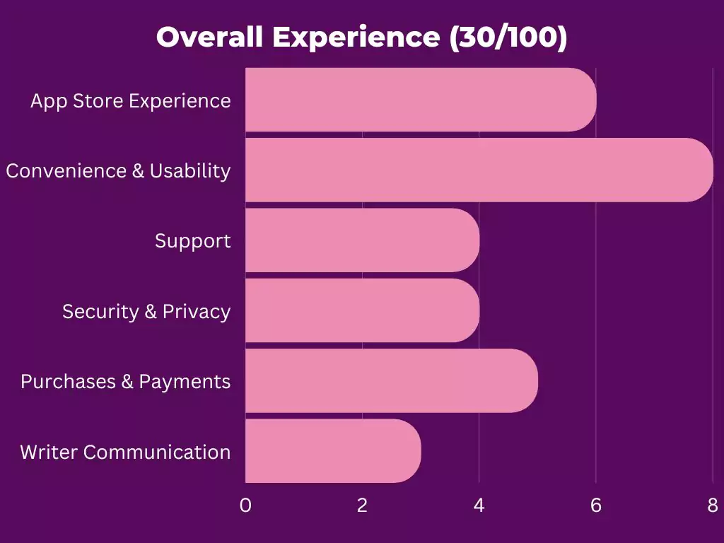 Overall Experience (30% of the A*Help Score)
