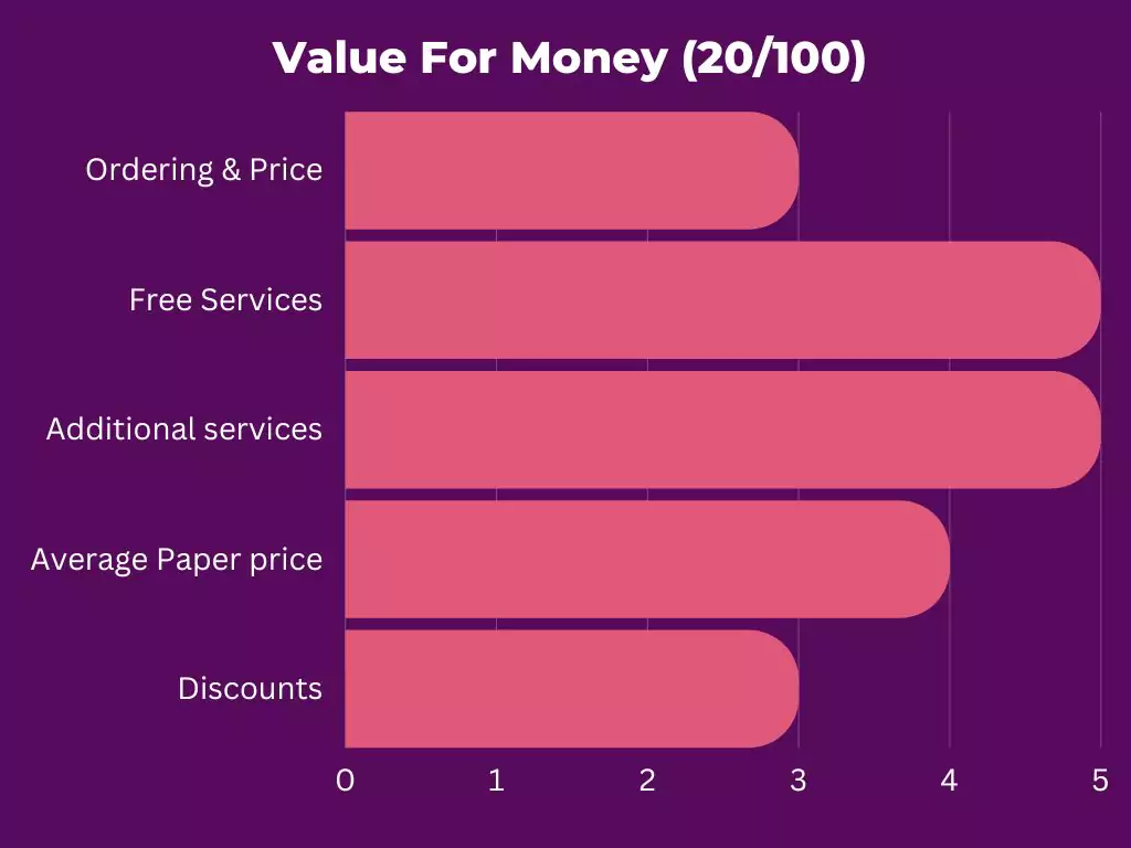 Value for Money (20% of the A*Help Score)
