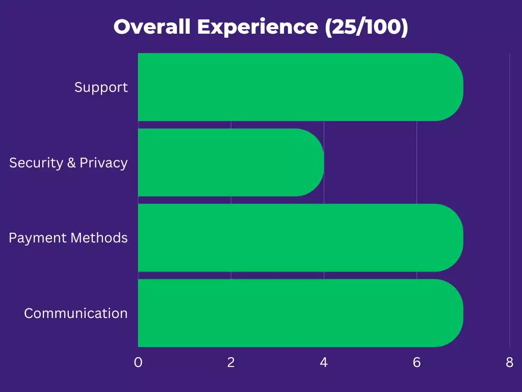 Overall experience (25% of the A*Help score)