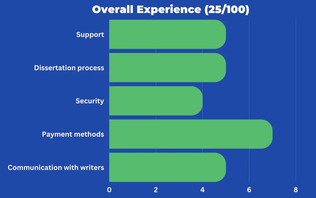 How We Test Custom Dissertation Writing Services