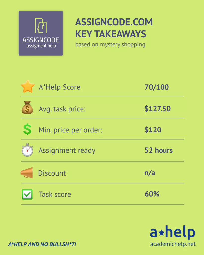 An infographic with a short AssignCode Review: review describing the ways it was tested and how it received an A*Help Score: 70/100