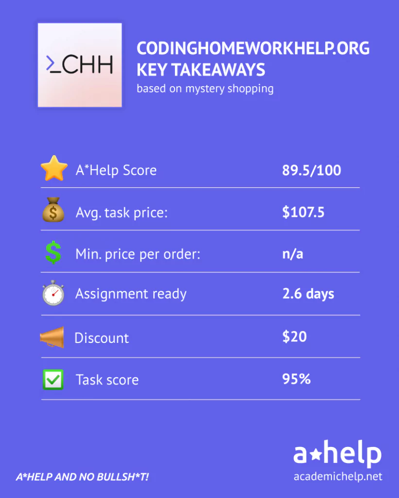 An infographic with a short CodingHomeworkHelp review describing the ways it was tested and how it received an A*Help Score: 89.5/100