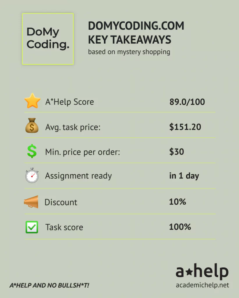 An infographic with a short DoMyCoding review describing the ways it was tested and how it received an A*Help Score: 89/100