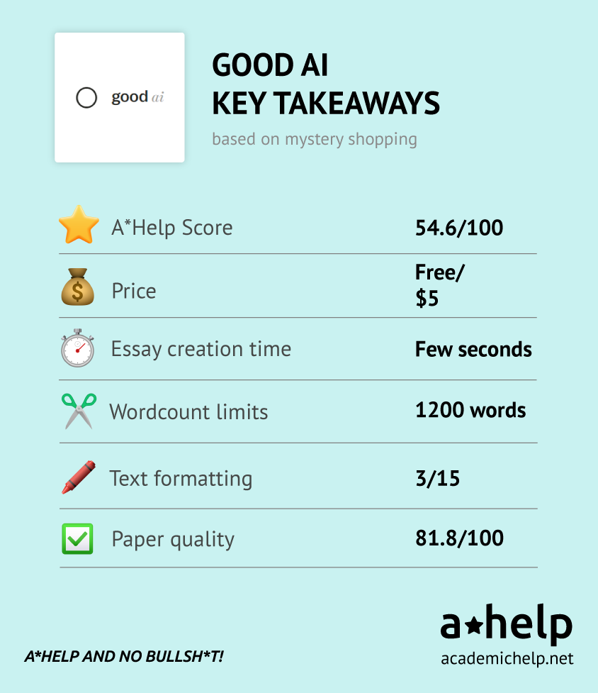 An infographic with a short The Good AI review describing the ways it was tested and how it received an A*Help Score: 54.6/100