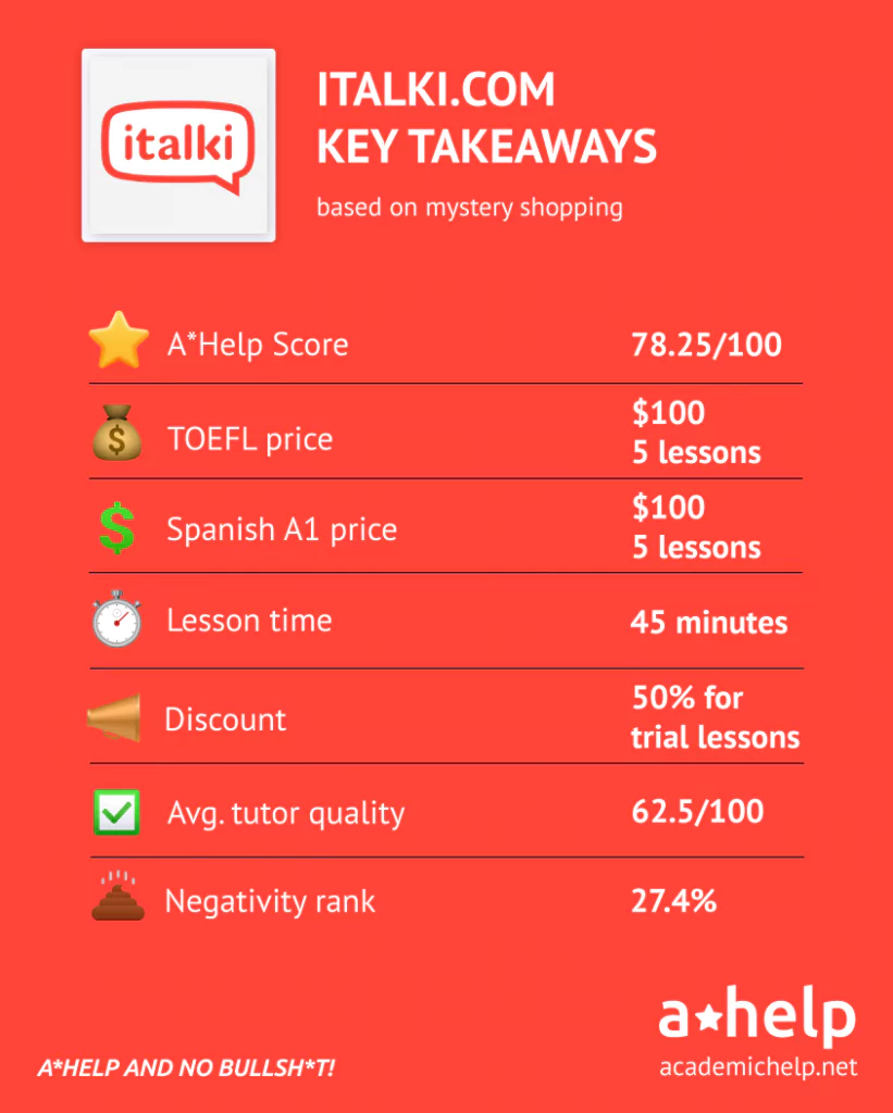 An infographic with a short iTalki review describing the ways it was tested and how it received an A*Help Score: 78.25/100