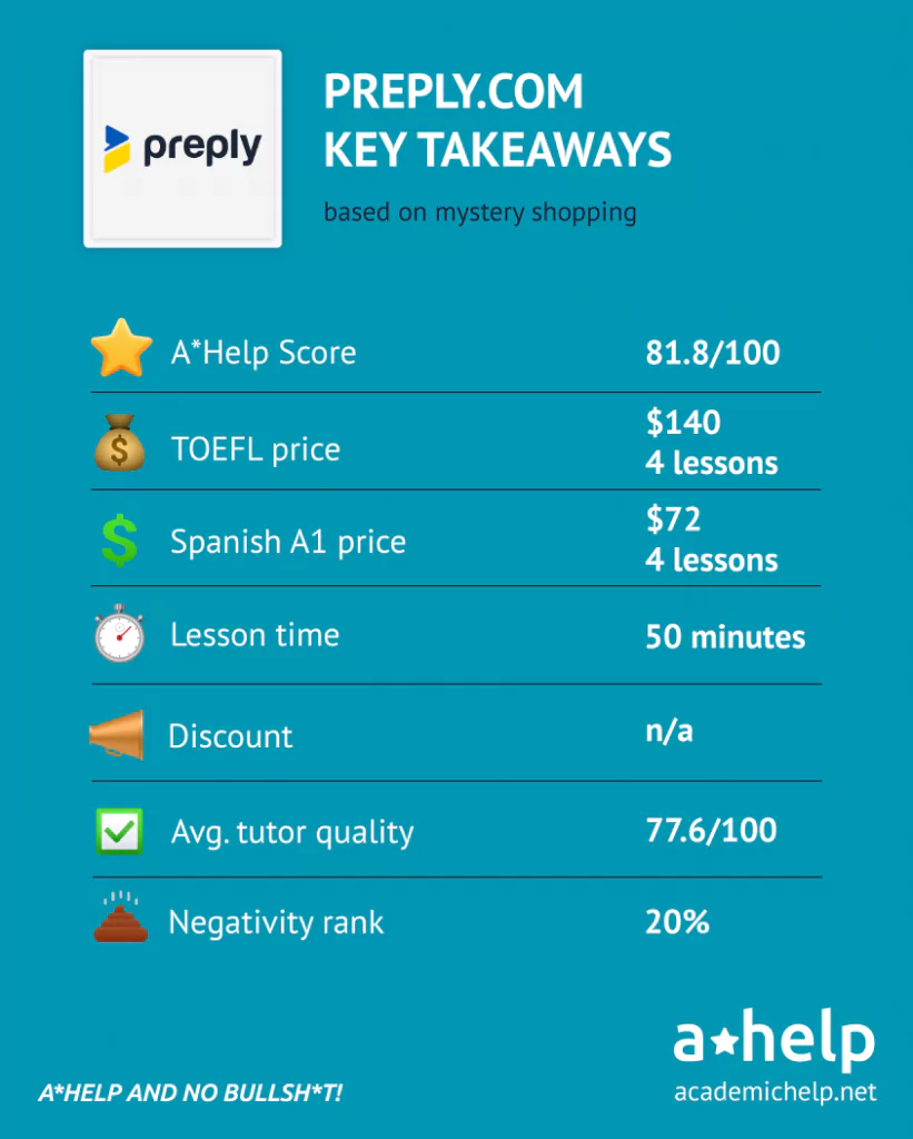 An infographic with a short Preply review describing the ways it was tested and how it received an A*Help Score: 81.8/100