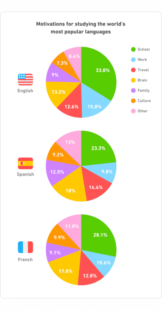 Inforgraphics of the main reasons of motivation to learn popular foreign languages. 