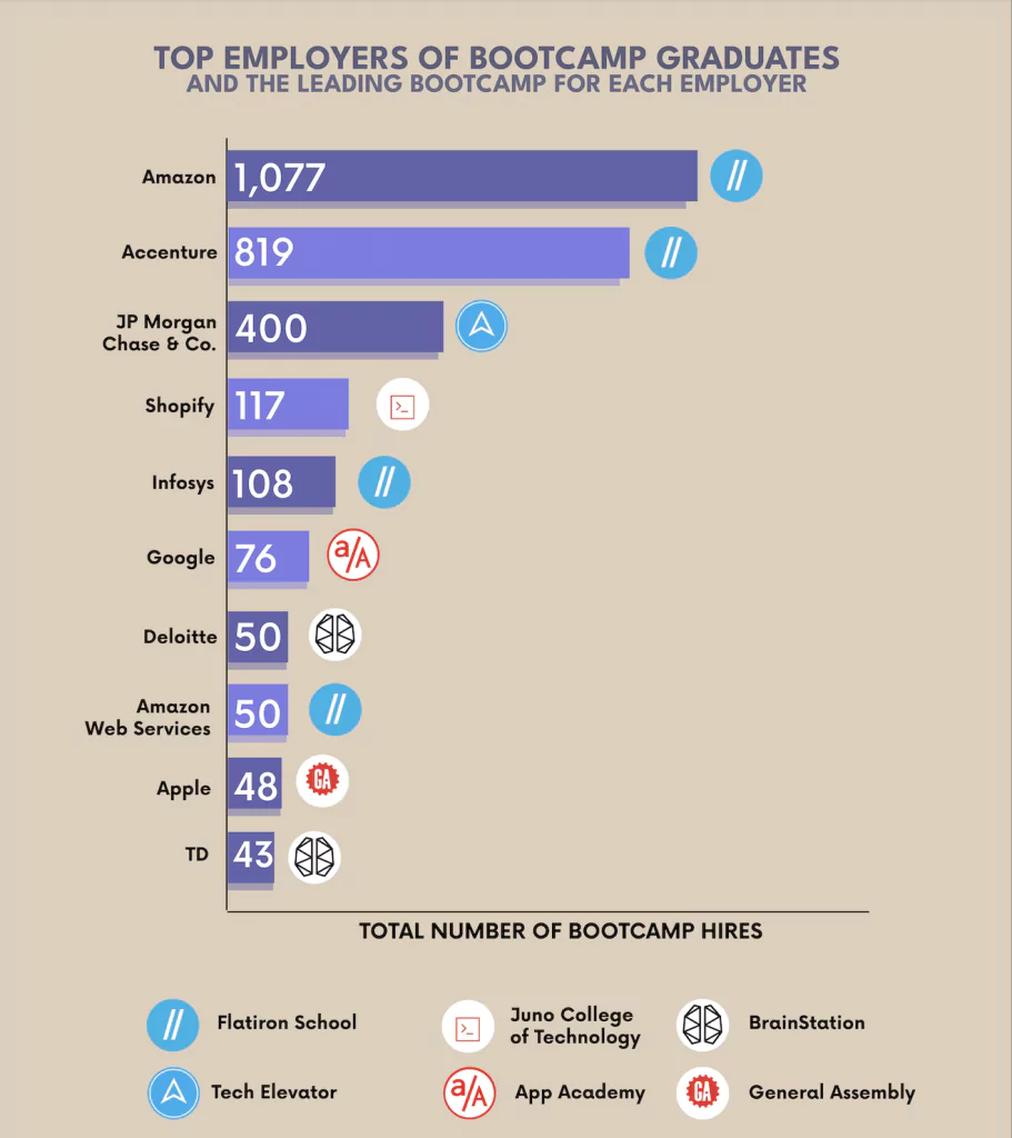 Top employers of bootcamp graduates